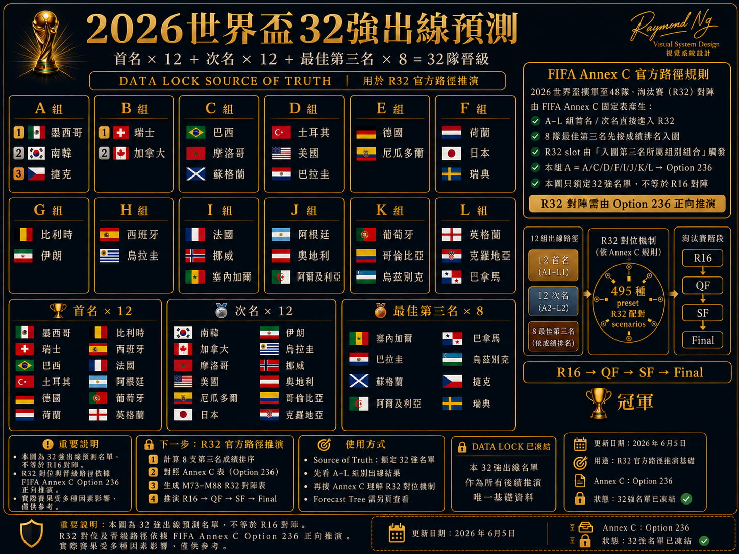 球研智庫 2026 世界盃 32強出線預測圖