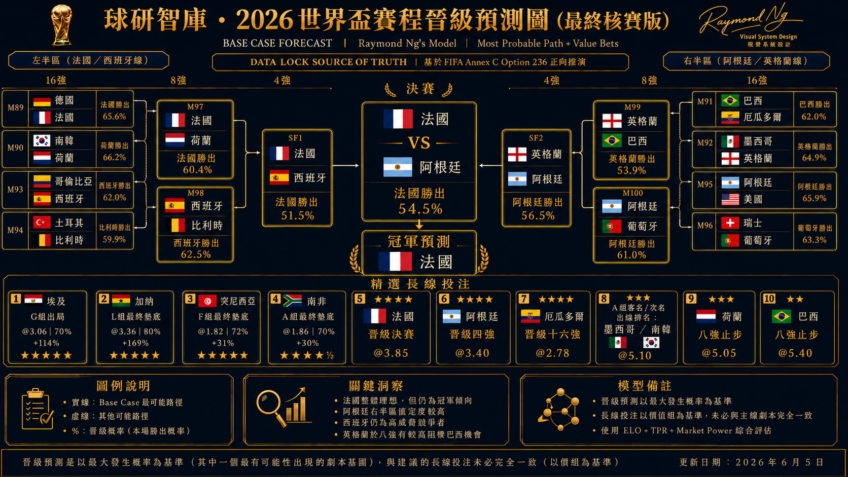 球研智庫 2026 世界盃 R16→Final 完整路線圖