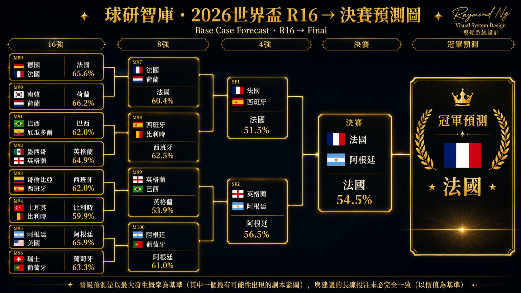 球研智庫 2026 世界盃 R16→Final 預測圖